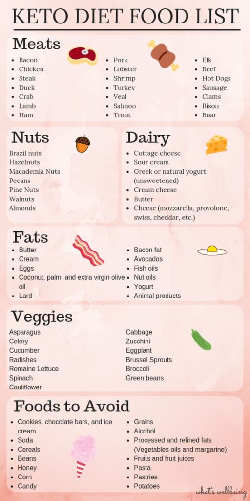 keto diet food list