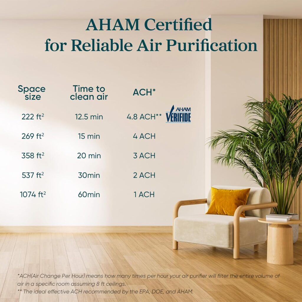 LEVOIT Core 300-P Air Purifier area coverage